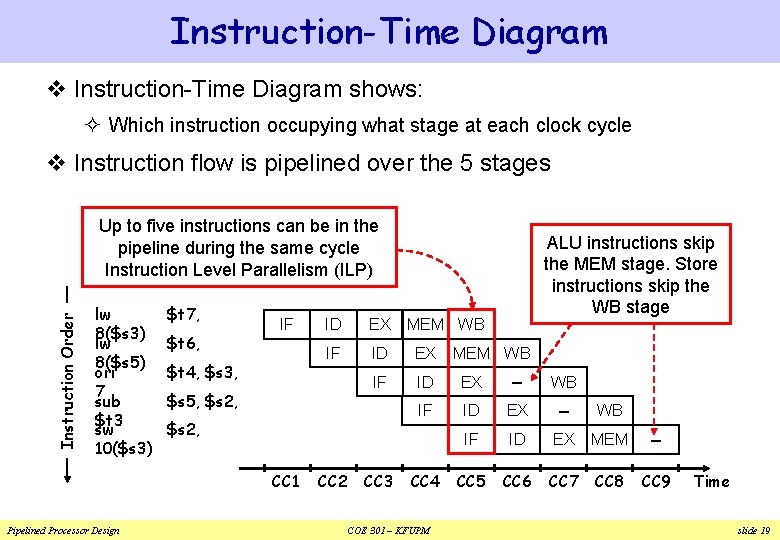 Instruction-Time Diagram v Instruction-Time Diagram shows: ² Which instruction occupying what stage at each Instruction-Time Diagram v Instruction-Time Diagram shows: ² Which instruction occupying what stage at each