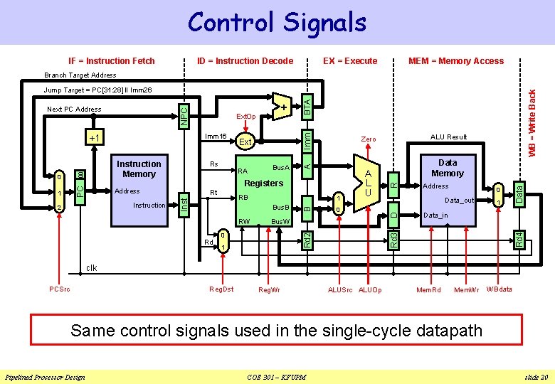 Control Signals IF = Instruction Fetch ID = Instruction Decode EX = Execute MEM Control Signals IF = Instruction Fetch ID = Instruction Decode EX = Execute MEM