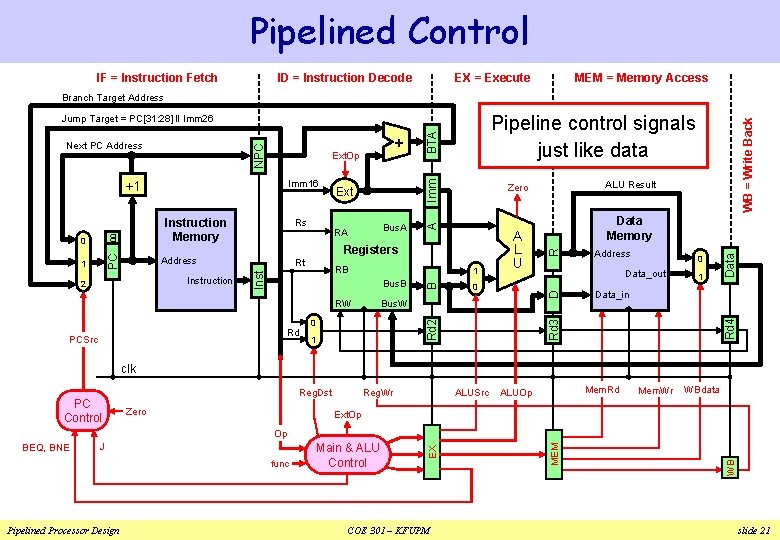 Pipelined Control IF = Instruction Fetch ID = Instruction Decode EX = Execute MEM Pipelined Control IF = Instruction Fetch ID = Instruction Decode EX = Execute MEM