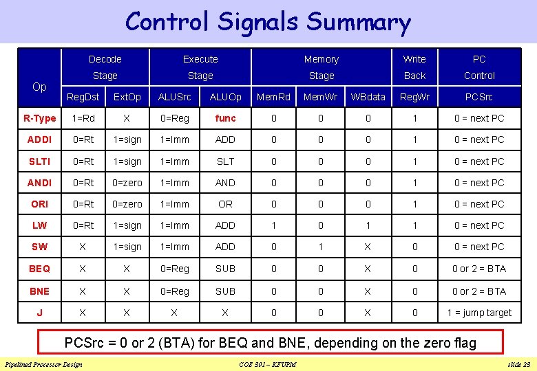 Control Signals Summary Op Decode Execute Memory Write PC Stage Back Control Reg. Dst Control Signals Summary Op Decode Execute Memory Write PC Stage Back Control Reg. Dst