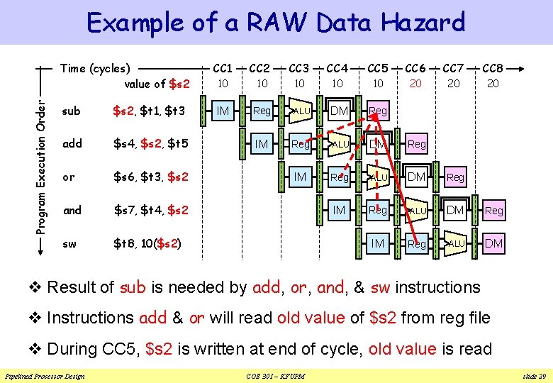 Example of a RAW Data Hazard Program Execution Order Time (cycles) value of $s Example of a RAW Data Hazard Program Execution Order Time (cycles) value of $s