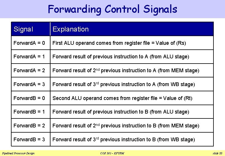 Forwarding Control Signals Signal Explanation Forward. A = 0 First ALU operand comes from Forwarding Control Signals Signal Explanation Forward. A = 0 First ALU operand comes from
