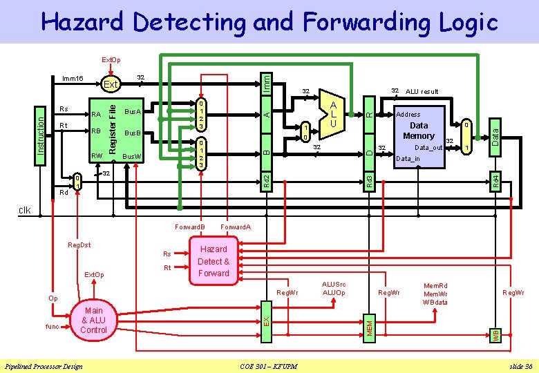 Hazard Detecting and Forwarding Logic Ext. Op Rd 32 0 1 R 0 0 Hazard Detecting and Forwarding Logic Ext. Op Rd 32 0 1 R 0 0