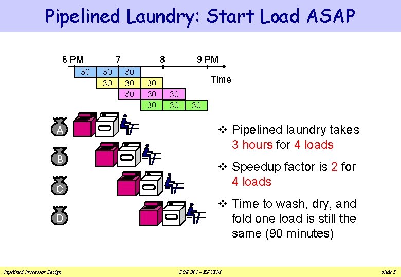 Pipelined Laundry: Start Load ASAP 6 PM 30 A B C D Pipelined Processor Pipelined Laundry: Start Load ASAP 6 PM 30 A B C D Pipelined Processor