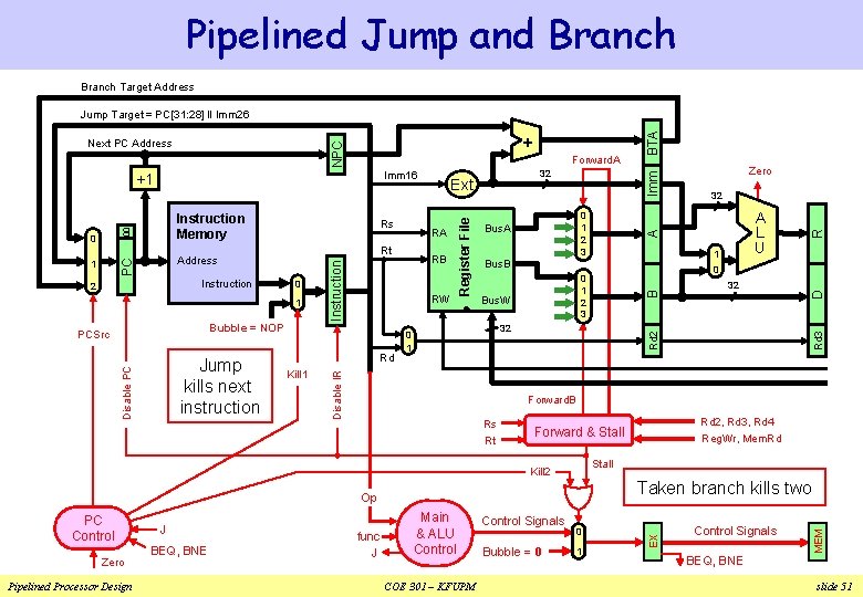 Pipelined Jump and Branch Target Address Forward. A Rd Kill 1 Rs Zero Pipelined Pipelined Jump and Branch Target Address Forward. A Rd Kill 1 Rs Zero Pipelined