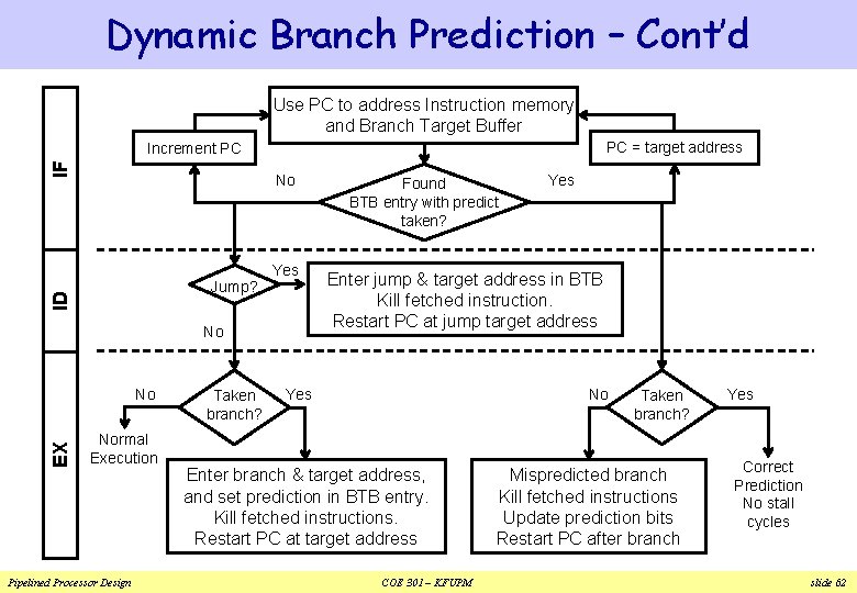 Dynamic Branch Prediction – Cont’d Use PC to address Instruction memory and Branch Target Dynamic Branch Prediction – Cont’d Use PC to address Instruction memory and Branch Target