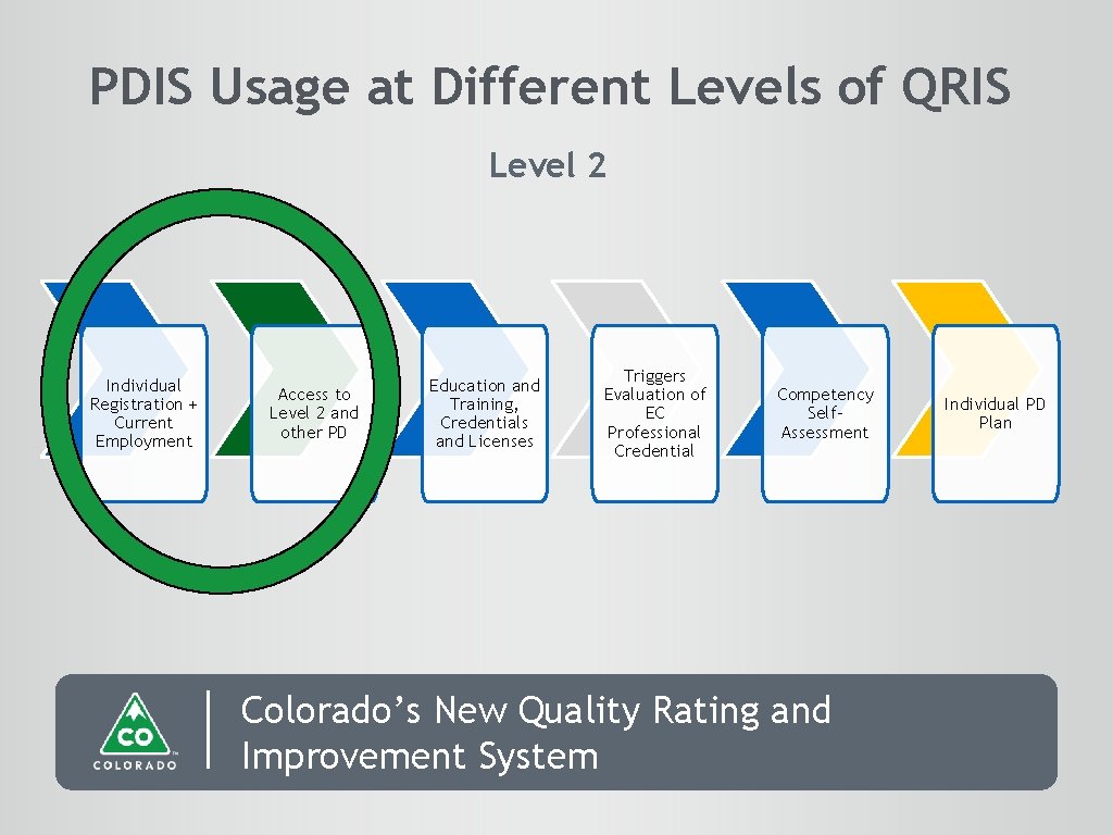 PDIS Usage at Different Levels of QRIS Level 2 Individual Registration + Current Employment