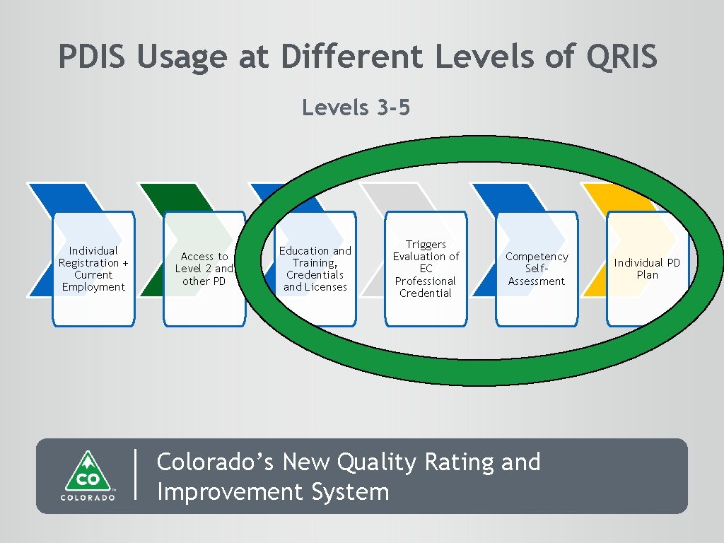 PDIS Usage at Different Levels of QRIS Levels 3 -5 Individual Registration + Current