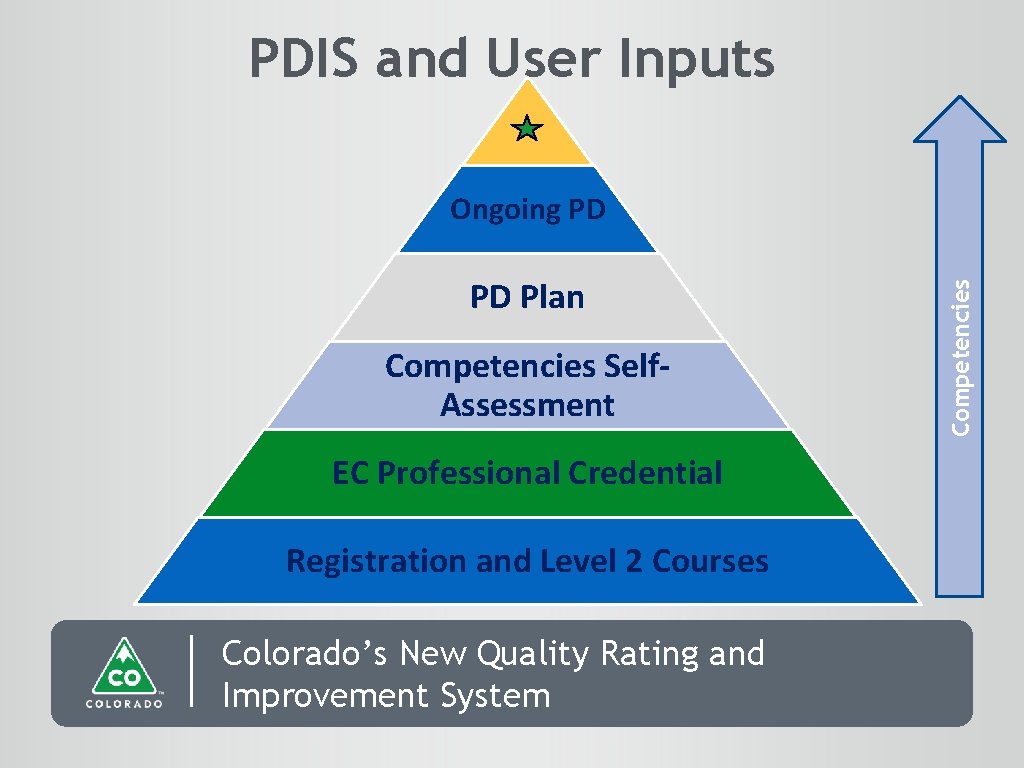 PDIS and User Inputs PD Plan Competencies Self. Assessment EC Professional Credential Registration and