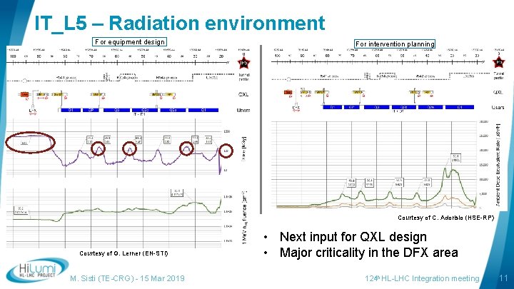 IT_L 5 – Radiation environment For equipment design For intervention planning Courtesy of C.