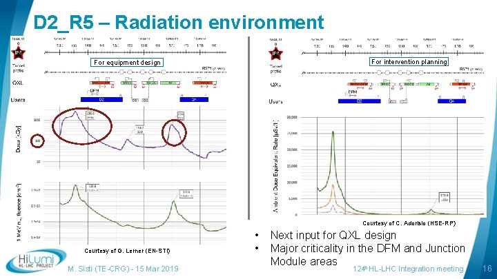 D 2_R 5 – Radiation environment For intervention planning For equipment design Courtesy of