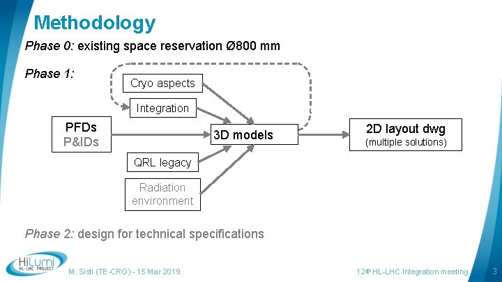 Methodology Phase 0: existing space reservation Ø 800 mm Phase 1: Cryo aspects Integration