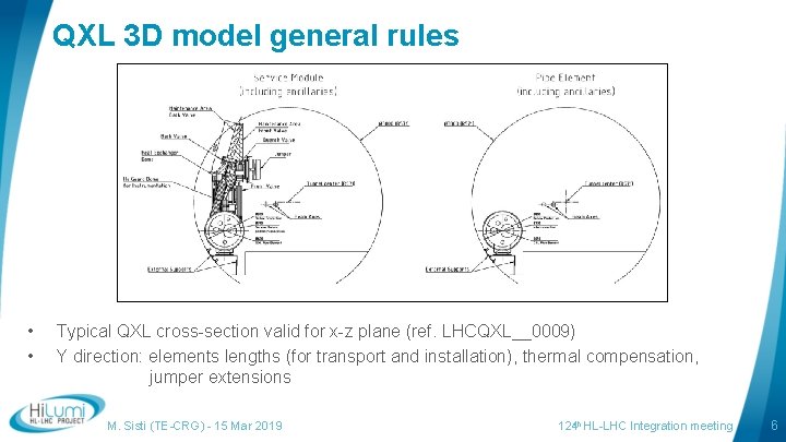 QXL 3 D model general rules • • Typical QXL cross-section valid for x-z