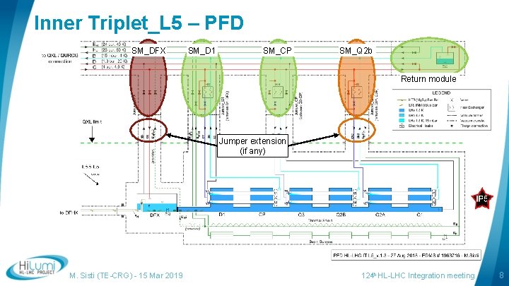 Inner Triplet_L 5 – PFD SM_DFX SM_D 1 SM_CP SM_Q 2 b Return module