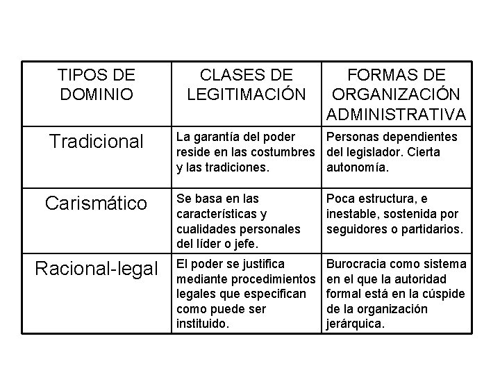 TIPOS DE DOMINIO Tradicional Carismático Racional-legal CLASES DE LEGITIMACIÓN FORMAS DE ORGANIZACIÓN ADMINISTRATIVA La