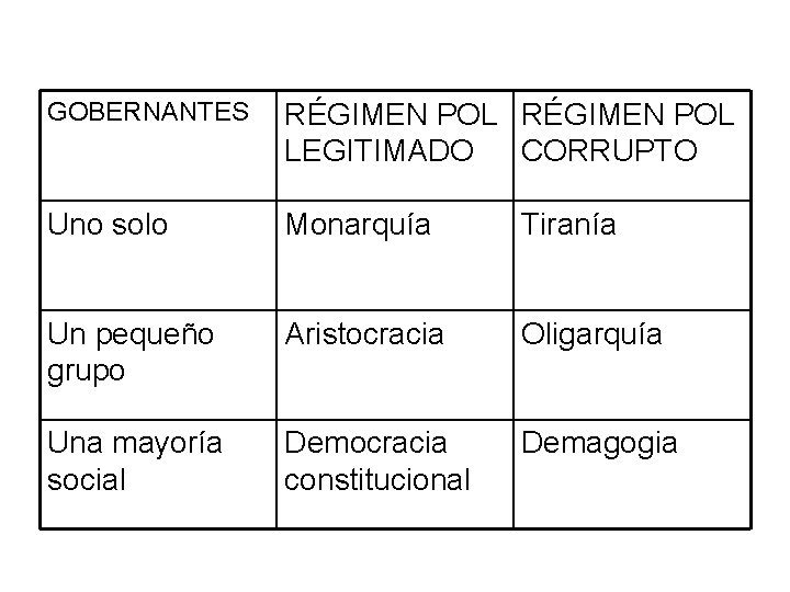 GOBERNANTES RÉGIMEN POL LEGITIMADO CORRUPTO Uno solo Monarquía Tiranía Un pequeño grupo Aristocracia Oligarquía