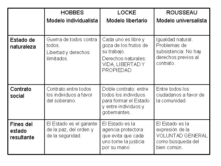 HOBBES Modelo individualista LOCKE Modelo libertario ROUSSEAU Modelo universalista Estado de naturaleza Guerra de