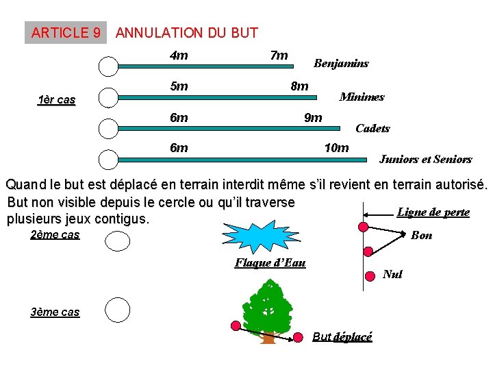 ARTICLE 9 ANNULATION DU BUT 4 m 5 m 7 m Benjamins 8 m