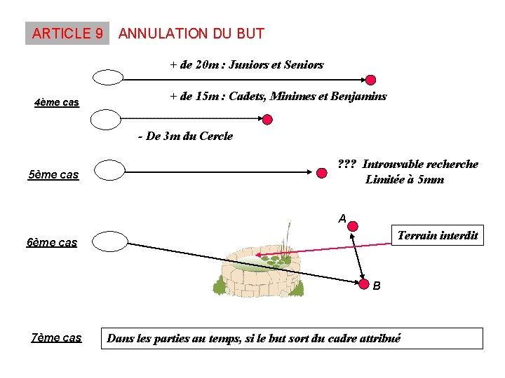 ARTICLE 9 ANNULATION DU BUT + de 20 m : Juniors et Seniors 4ème