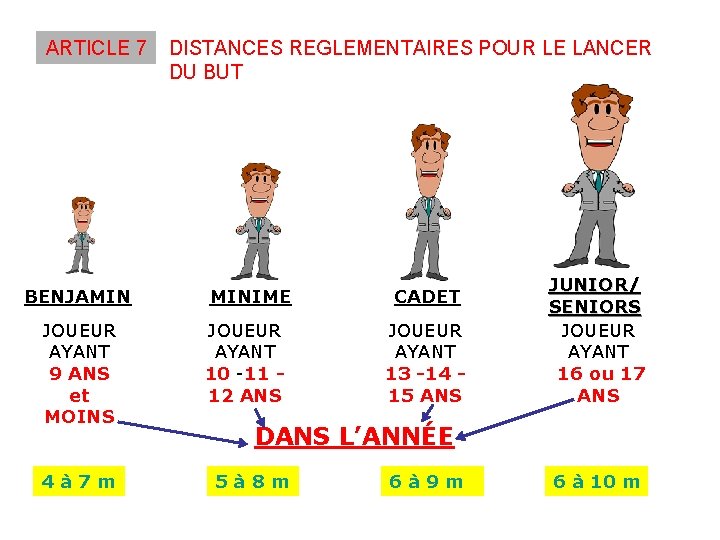 ARTICLE 7 DISTANCES REGLEMENTAIRES POUR LE LANCER DU BUT BENJAMIN MINIME CADET JOUEUR AYANT