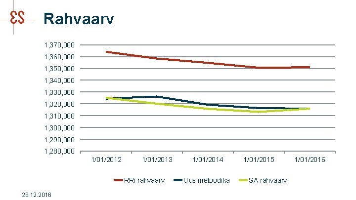 Rahvaarv 1, 370, 000 1, 360, 000 1, 350, 000 1, 340, 000 1,