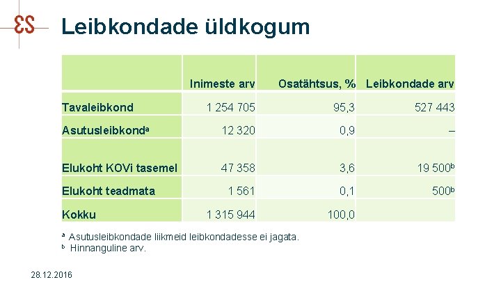 Leibkondade üldkogum Inimeste arv Osatähtsus, % Leibkondade arv 1 254 705 95, 3 527