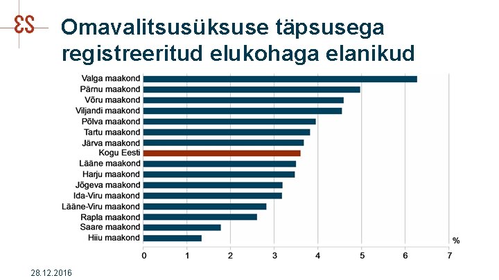 Omavalitsusüksuse täpsusega registreeritud elukohaga elanikud 28. 12. 2016 