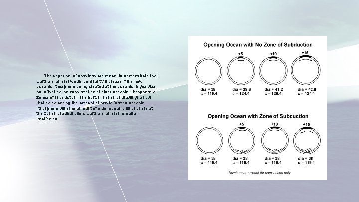 The upper set of drawings are meant to demonstrate that Earth’s diameter would constantly The upper set of drawings are meant to demonstrate that Earth’s diameter would constantly