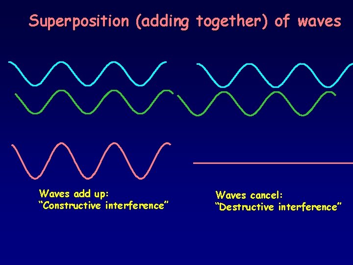 Superposition (adding together) of waves Waves add up: “Constructive interference” Waves cancel: “Destructive interference”