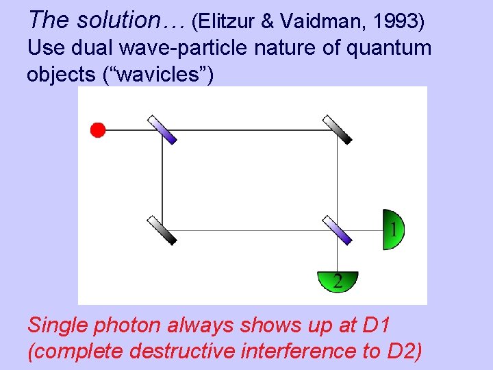The solution… (Elitzur & Vaidman, 1993) Use dual wave-particle nature of quantum objects (“wavicles”)