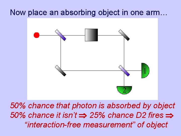 Now place an absorbing object in one arm… 50% chance that photon is absorbed