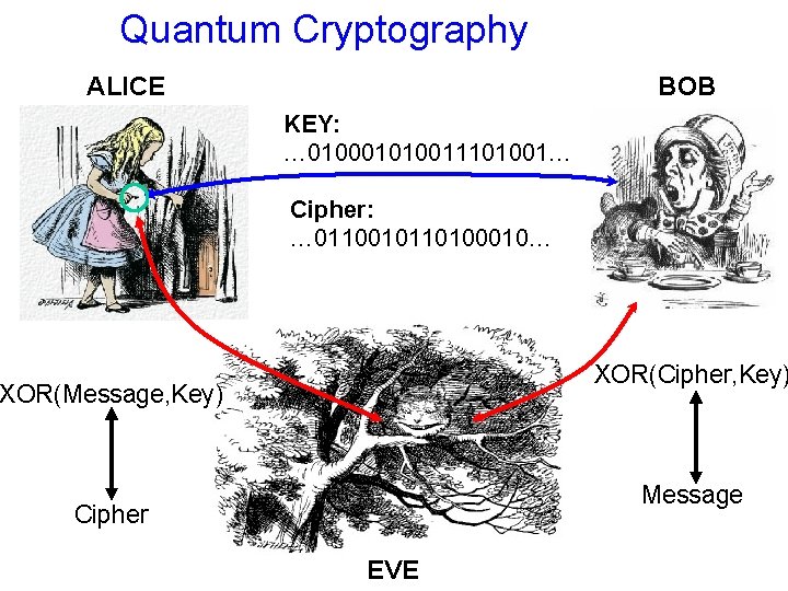 Quantum Cryptography ALICE BOB KEY: … 010001010011101001… Cipher: … 0110010110100010… XOR(Cipher, Key) XOR(Message, Key)