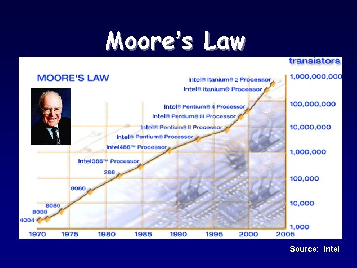 Moore’s Law Source: Intel 