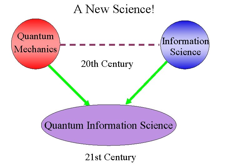 A New Science! Quantum Mechanics Information Science 20 th Century Quantum Information Science 21