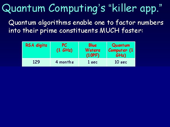 Quantum Computing’s “killer app. ” Quantum algorithms enable one to factor numbers into their