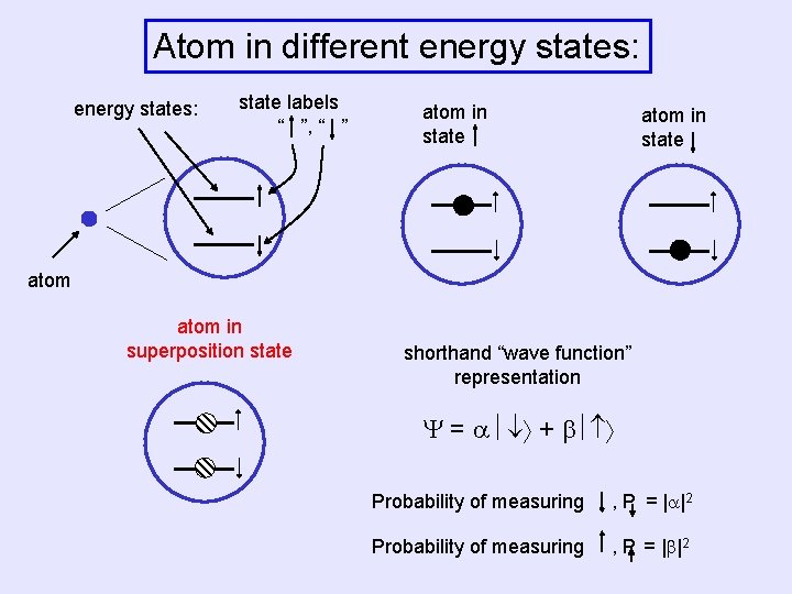 Atom in different energy states: state labels “ ”, “ ” atom in state