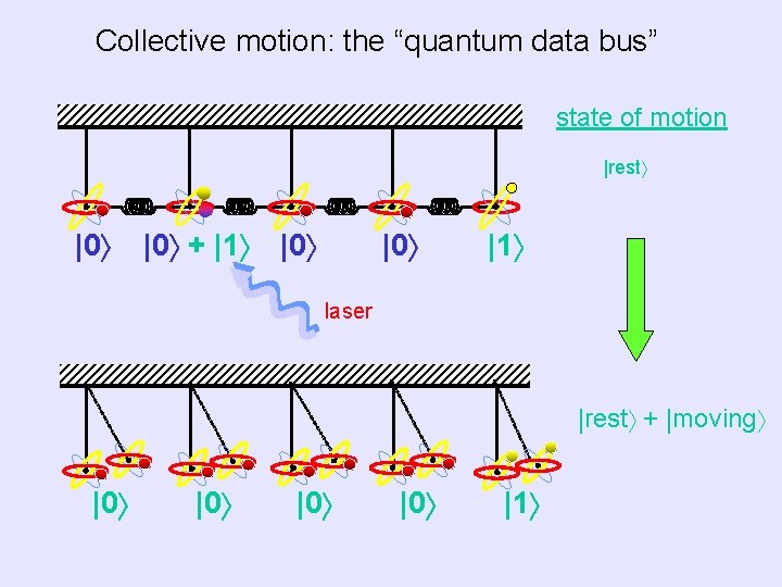 Collective motion: the “quantum data bus” state of motion |rest |0 + |1 |0