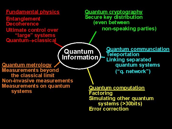 Quantum cryptography Secure key distribution (even between non-speaking parties) Fundamental physics Entanglement Decoherence Ultimate