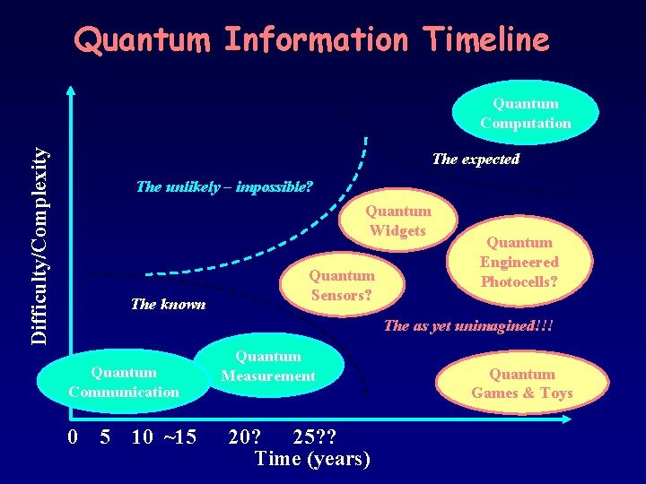 Quantum Information Timeline Difficulty/Complexity Quantum Computation The expected The unlikely – impossible? Quantum Widgets