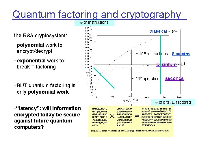 Quantum factoring and cryptography # of instructions Classical ~ e. AL the RSA cryptosystem: