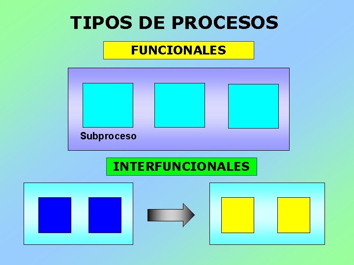 TIPOS DE PROCESOS FUNCIONALES Subproceso INTERFUNCIONALES 