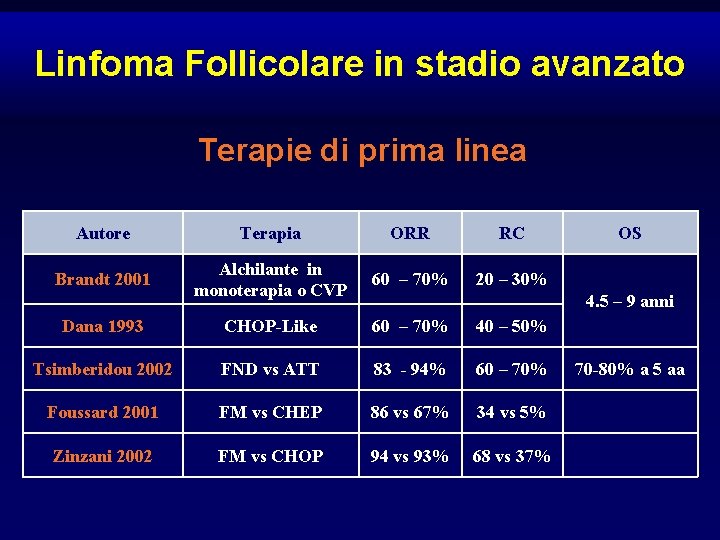 Linfoma Follicolare in stadio avanzato Terapie di prima linea Autore Terapia ORR RC Brandt