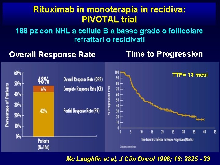 Rituximab in monoterapia in recidiva: PIVOTAL trial 166 pz con NHL a cellule B