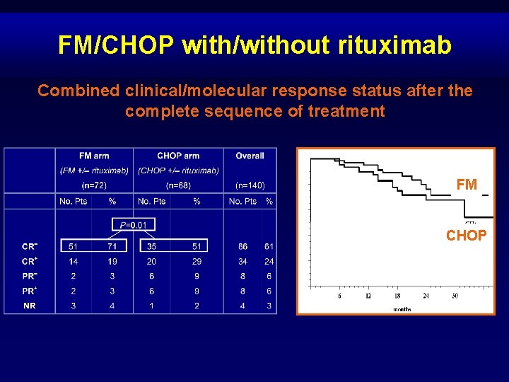 FM/CHOP with/without rituximab Combined clinical/molecular response status after the complete sequence of treatment FM