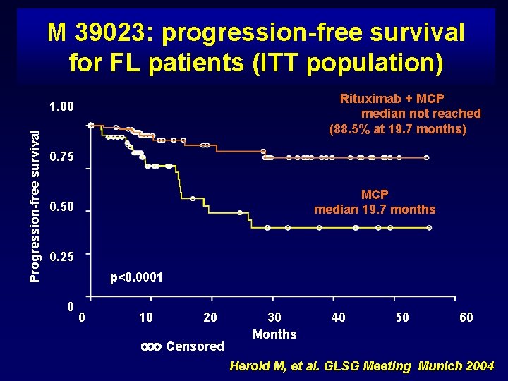 M 39023: progression-free survival for FL patients (ITT population) Rituximab + MCP median not