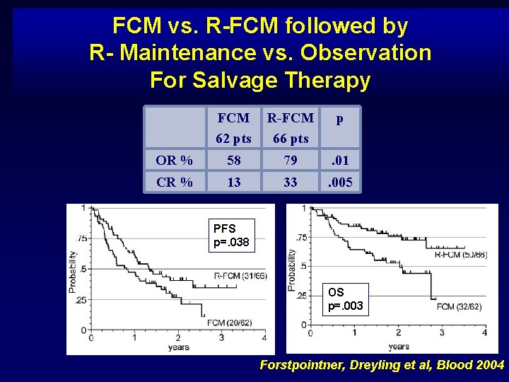 FCM vs. R-FCM followed by R- Maintenance vs. Observation For Salvage Therapy FCM 62