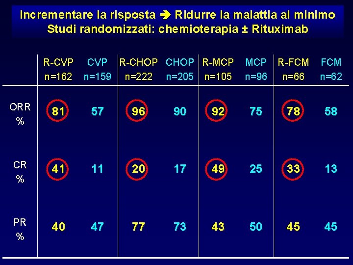 Incrementare la risposta Ridurre la malattia al minimo Studi randomizzati: chemioterapia ± Rituximab R-CVP