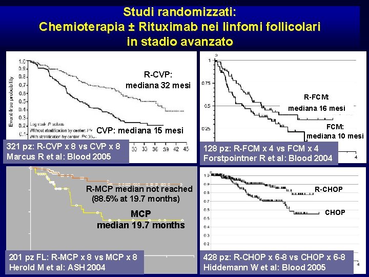 Studi randomizzati: Chemioterapia ± Rituximab nei linfomi follicolari in stadio avanzato R-CVP: mediana 32