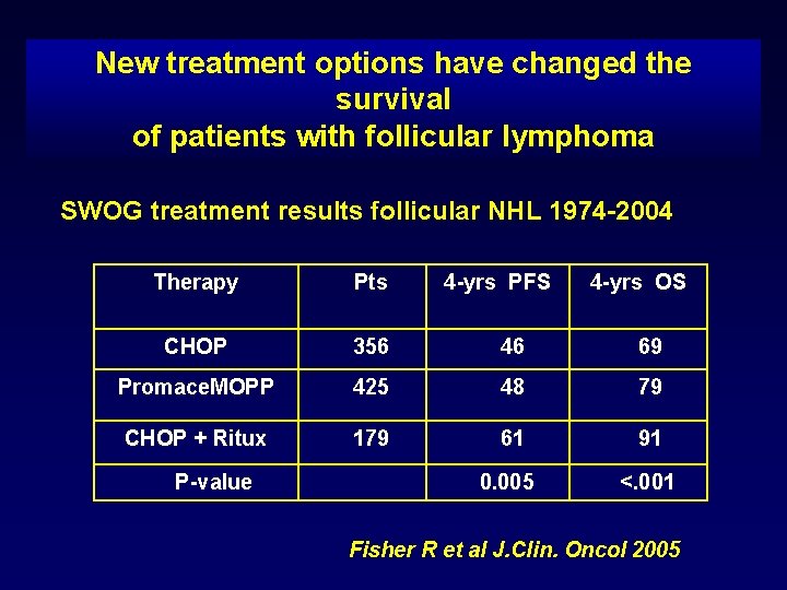New treatment options have changed the survival of patients with follicular lymphoma SWOG treatment