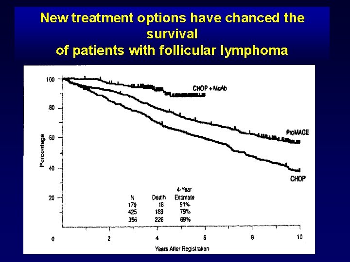 New treatment options have chanced the survival of patients with follicular lymphoma 